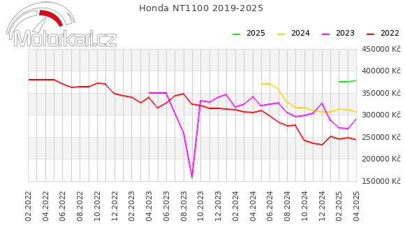 Honda NT1100 2019-2025