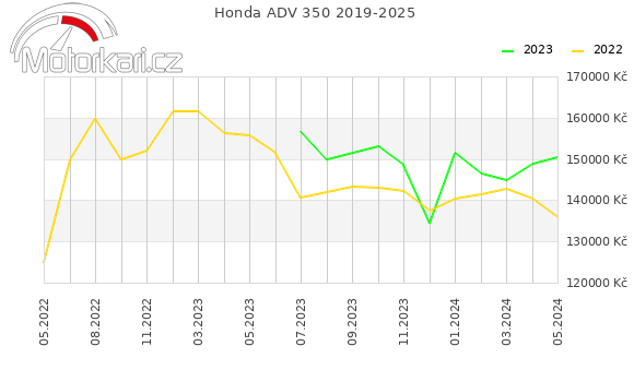 Honda ADV 350 2019-2025