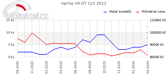 Aprilia SR GT 125 2022