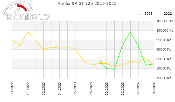 Aprilia SR GT 125 2019-2025