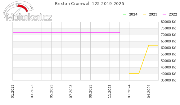 Brixton Cromwell 125 2019-2025