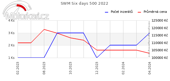SWM Six days 500 2022