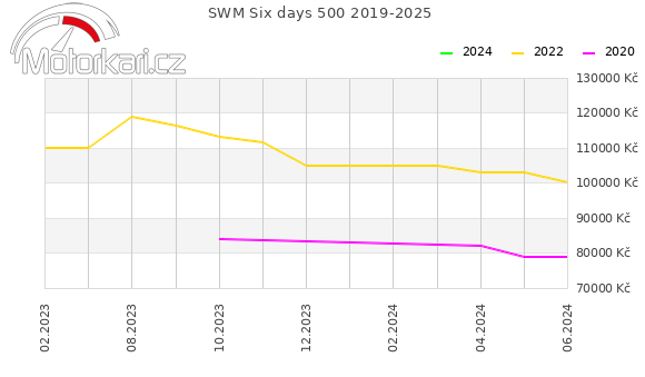 SWM Six days 500 2019-2025