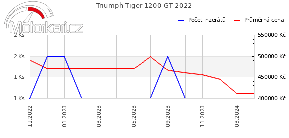 Triumph Tiger 1200 GT 2022