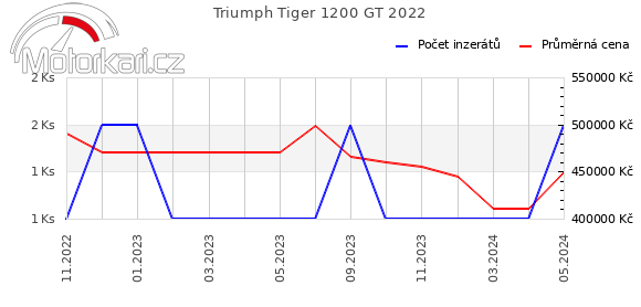 Triumph Tiger 1200 GT 2022