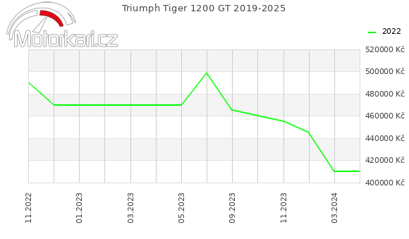 Triumph Tiger 1200 GT 2019-2025