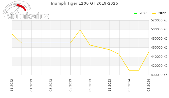 Triumph Tiger 1200 GT 2019-2025