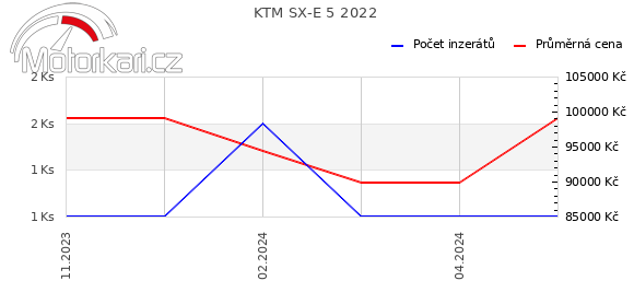 KTM SX-E 5 2022