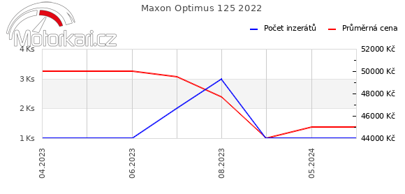 Maxon Optimus 125 2022