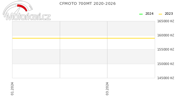 CFMOTO 700MT 2020-2026