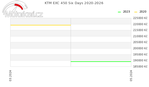 KTM EXC 450 Six Days 2020-2026