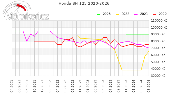 Honda SH 125 2020-2026