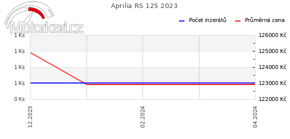 Aprilia RS 125 2023