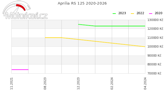 Aprilia RS 125 2020-2026