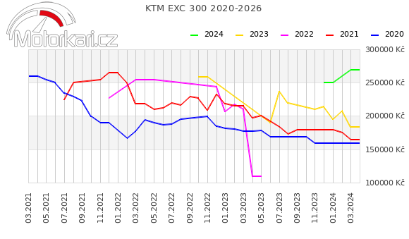 KTM EXC 300 2020-2026