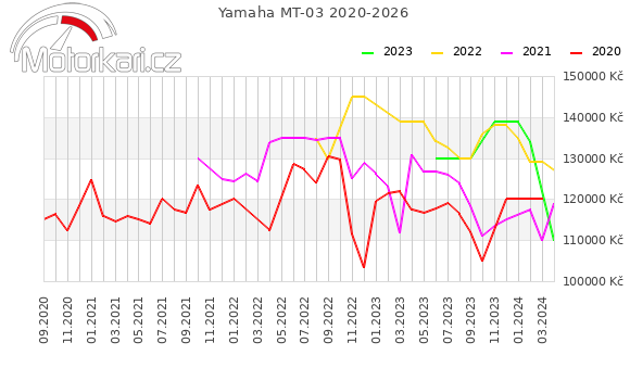 Yamaha MT-03 2020-2026
