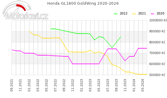 Honda GL1800 GoldWing 2020-2026