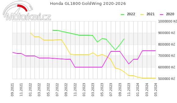 Honda GL1800 GoldWing 2020-2026