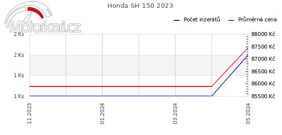 Honda SH 150 2023