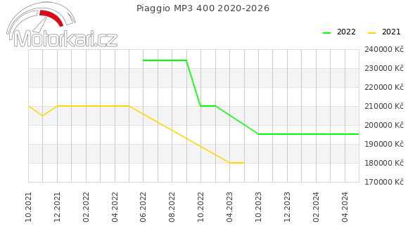 Piaggio MP3 400 2020-2026