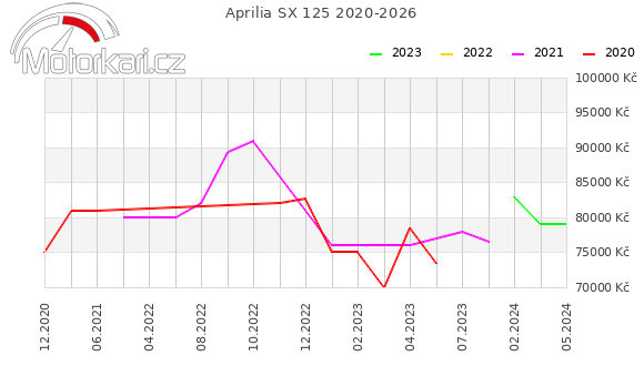 Aprilia SX 125 2020-2026