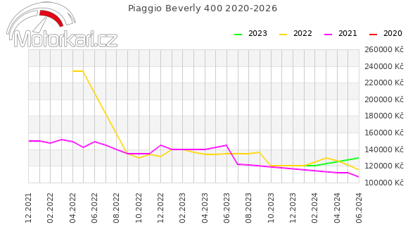 Piaggio Beverly 400 2020-2026