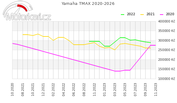 Yamaha TMAX 2020-2026