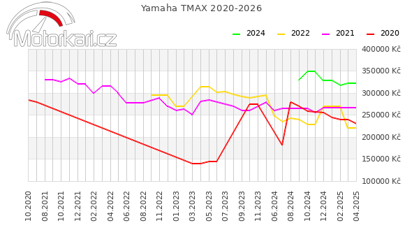 Yamaha TMAX 2020-2026