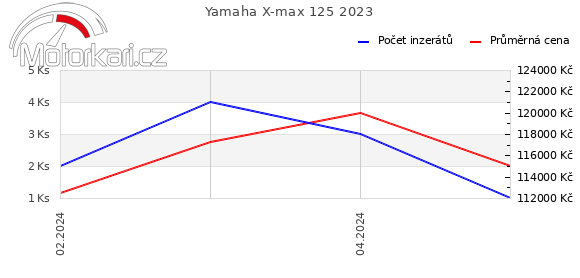 Yamaha X-max 125 2023