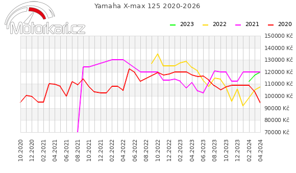 Yamaha X-max 125 2020-2026