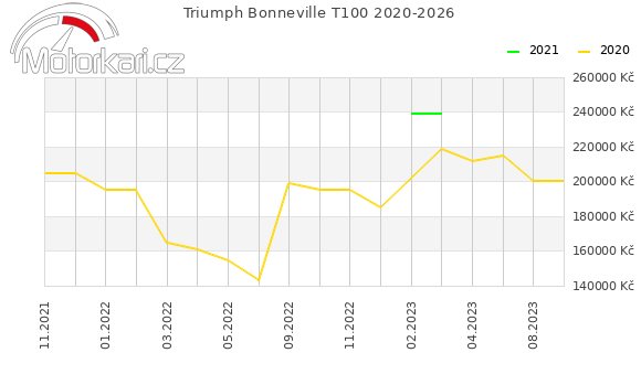 Triumph Bonneville T100 2020-2026