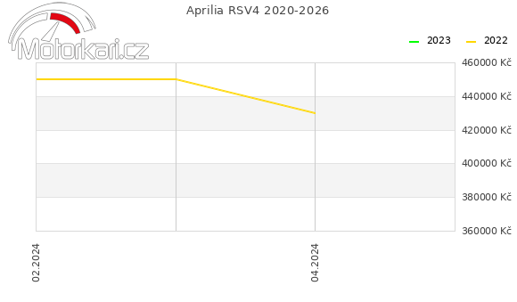 Aprilia RSV4 2020-2026