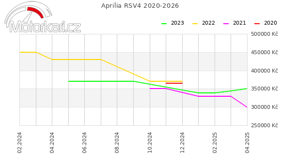 Aprilia RSV4 2020-2026