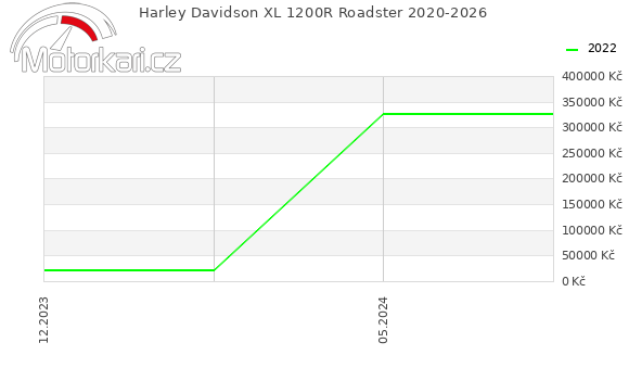 Harley Davidson XL 1200R Roadster 2020-2026
