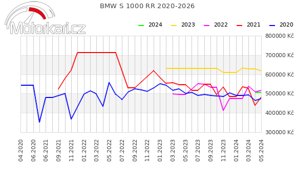 BMW S 1000 RR 2020-2026