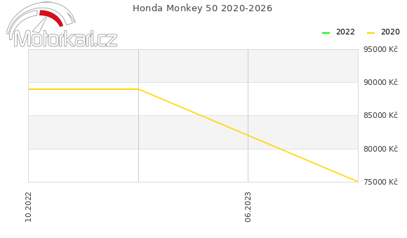 Honda Monkey 50 2020-2026