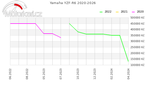 Yamaha YZF-R6 2020-2026