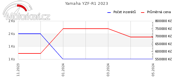 Yamaha YZF-R1 2023