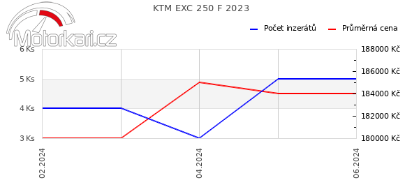 KTM EXC 250 F 2023