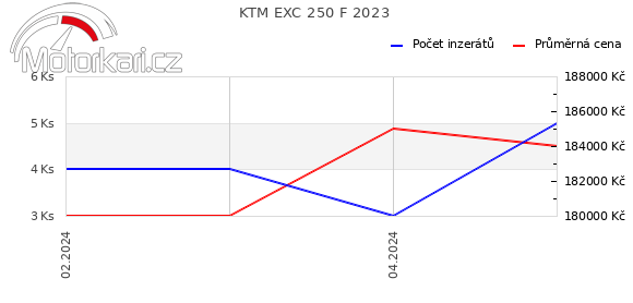 KTM EXC 250 F 2023