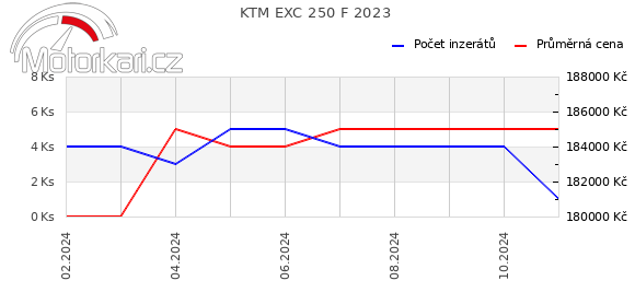 KTM EXC 250 F 2023