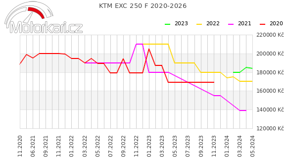 KTM EXC 250 F 2020-2026