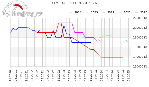 KTM EXC 250 F 2020-2026