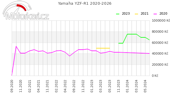 Yamaha YZF-R1 2020-2026