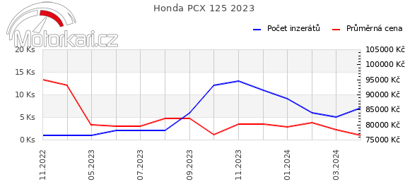 Honda PCX 125 2023