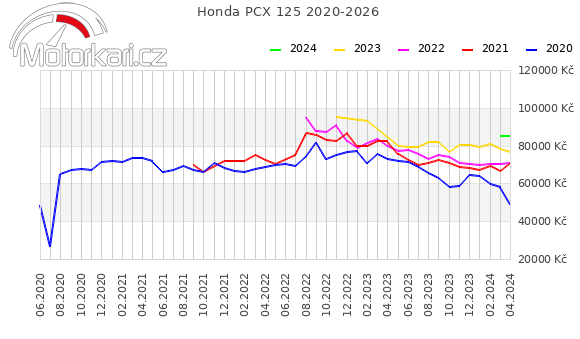 Honda PCX 125 2020-2026