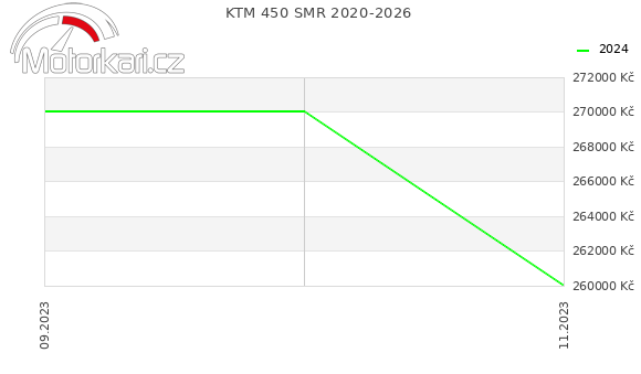 KTM 450 SMR 2020-2026