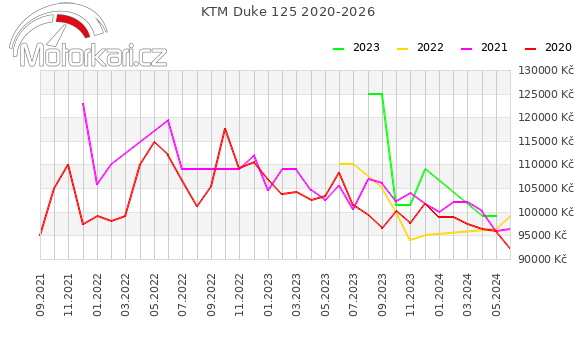 KTM Duke 125 2020-2026