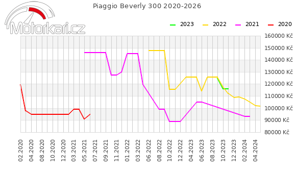 Piaggio Beverly 300 2020-2026