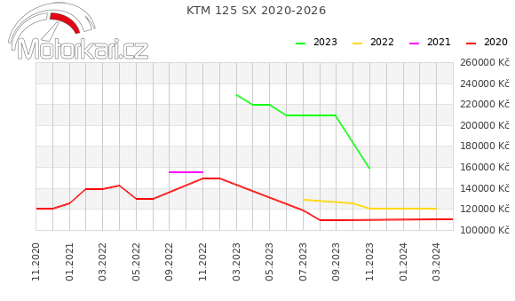 KTM 125 SX 2020-2026
